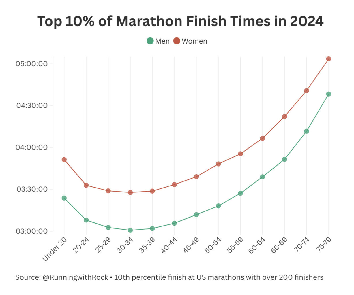 Here Are The Average Marathon Finishing Times In 2024: We’re Getting Slower 5